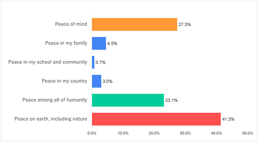 Figure-2-3)-World_Youth Survey on Peace Awareness – 2021 Results_Goi-Peace-Foundation