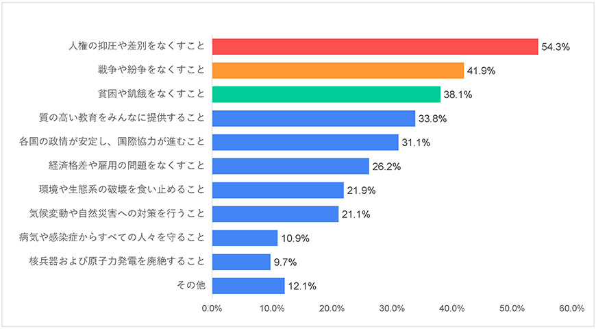 グラフ7-1)世界-平和に関する世界の若者の意識調査―2021年度調査結果-五井平和財団