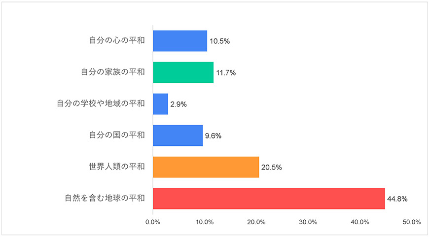 グラフ2-4)日本-平和に関する世界の若者の意識調査―2021年度調査結果-五井平和財団