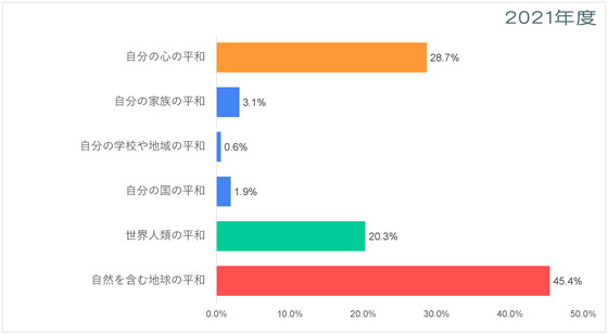 中南米-平和についての意識調査-五井平和財団