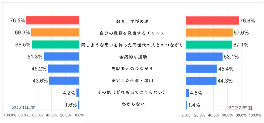 Q12-世界