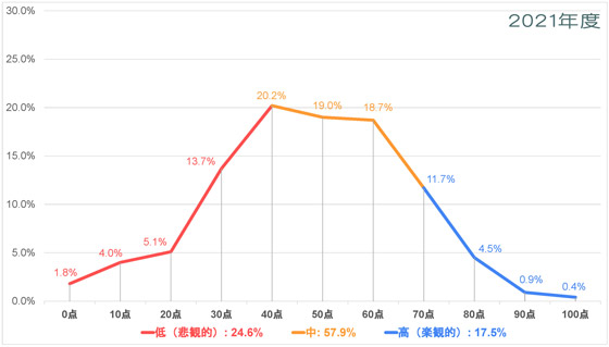 アジア・大洋州-平和についての意識調査-五井平和財団