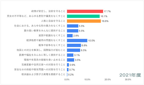 東欧・中央アジア-平和についての意識調査-五井平和財団