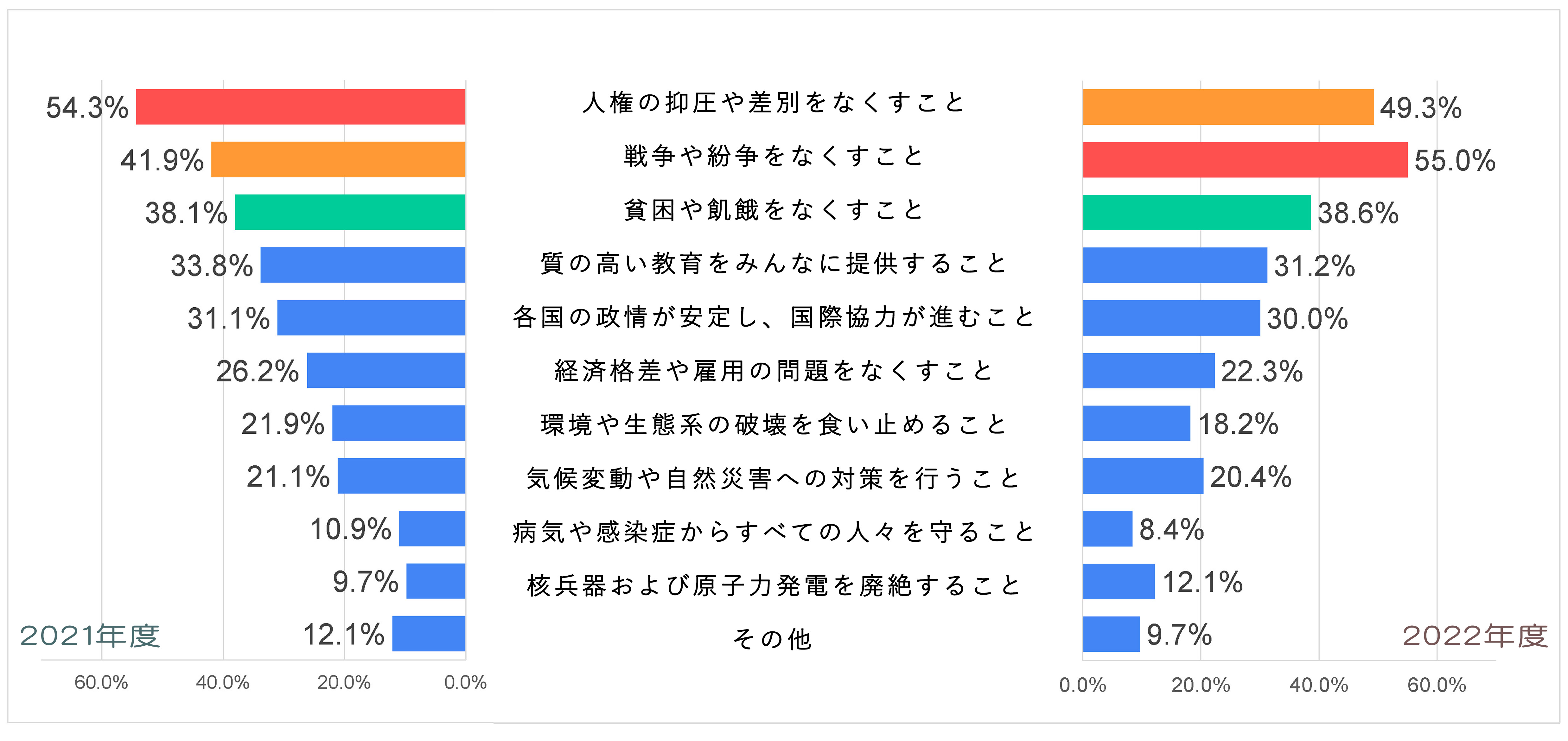 Q7-世界