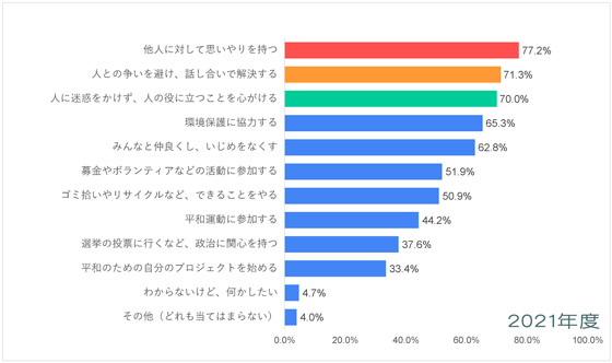 アジア・大洋州-平和についての意識調査-五井平和財団