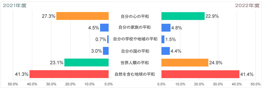 Q2-世界