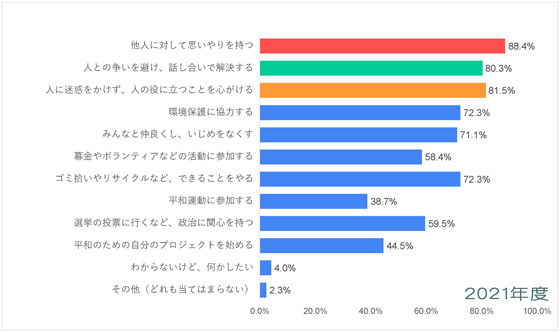 北米・西欧-平和についての意識調査-五井平和財団