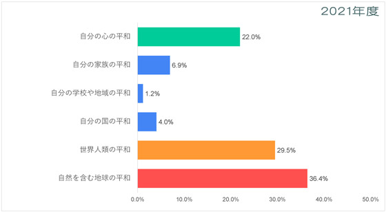 北米・西欧-平和についての意識調査-五井平和財団