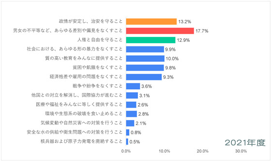 アジア・大洋州-平和についての意識調査-五井平和財団