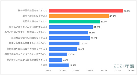 アジア・大洋州-平和についての意識調査-五井平和財団