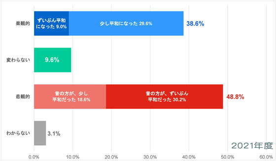 アフリカ-平和についての意識調査-五井平和財団