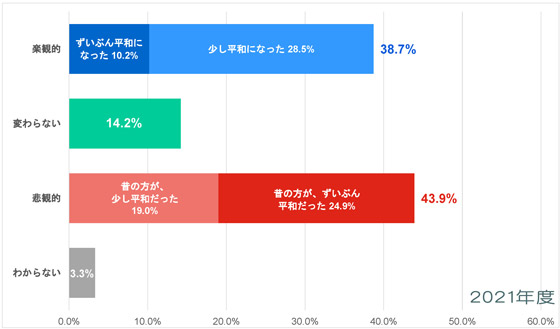 アジア・太平洋-平和についての意識調査-五井平和財団