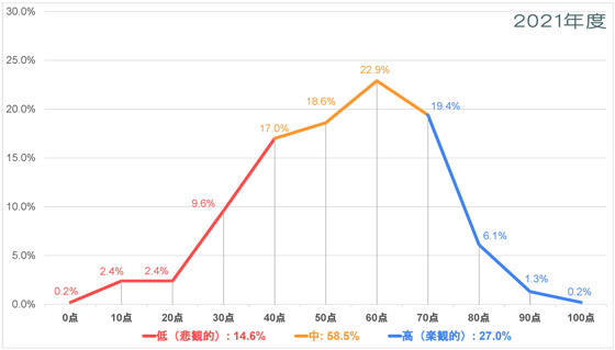ssOグラフ4-6)東欧・中央アジア-平和についての意識調査-五井平和財団