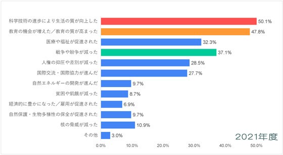 アフリカ-平和についての意識調査-五井平和財団