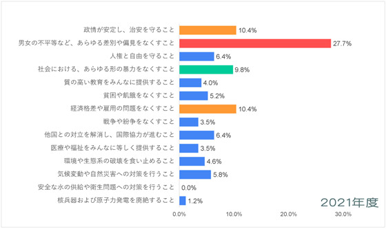 北米・西欧-平和についての意識調査-五井平和財団