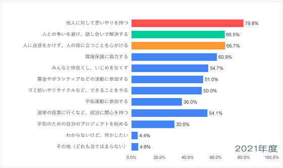 中南米-平和についての意識調査-五井平和財団