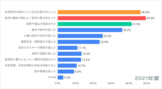 アジア・大洋州-平和についての意識調査-五井平和財団