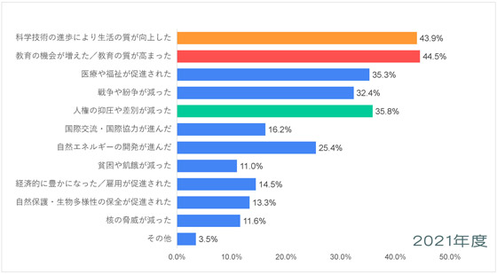 北米・西欧-平和についての意識調査-五井平和財団