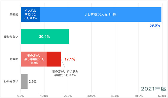 中南米-平和についての意識調査-五井平和財団