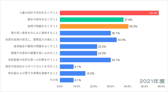 北米・西欧-平和についての意識調査-五井平和財団