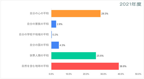 アフリカ-平和についての意識調査-五井平和財団