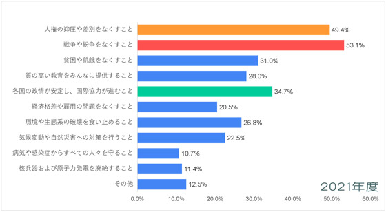 東欧・中央アジア-平和についての意識調査-五井平和財団