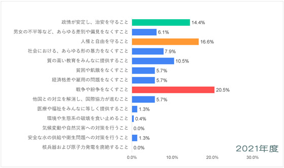 中東-平和についての意識調査-五井平和財団