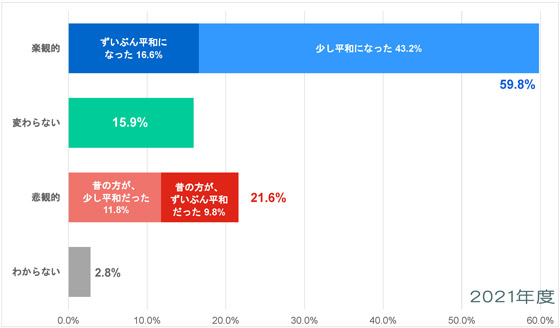 東欧・中央アジア-平和についての意識調査-五井平和財団