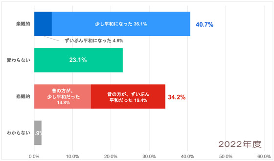 Q3-2022_北米