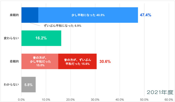 北米・西欧-平和についての意識調査-五井平和財団