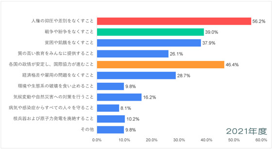 アフリカ-平和についての意識調査-五井平和財団