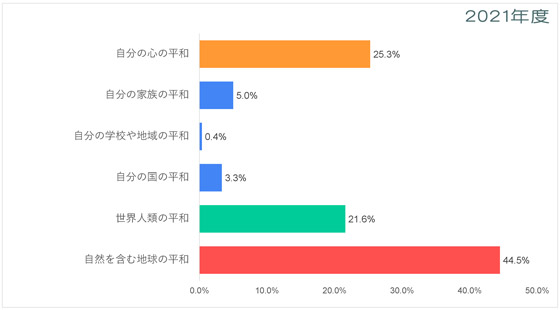 東欧・中央アジア-平和についての意識調査-五井平和財団