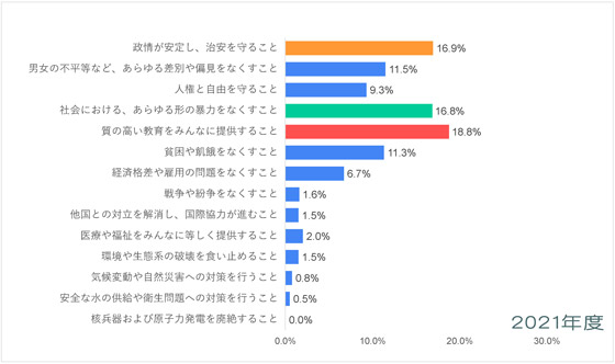 中南米-平和についての意識調査-五井平和財団