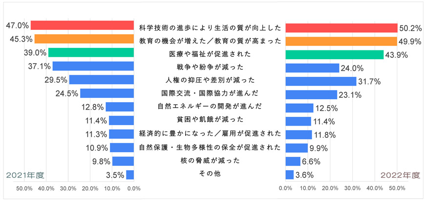 Q6-世界